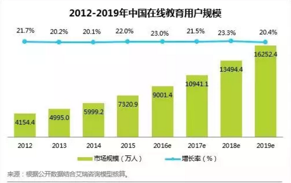 在线教育发展趋势