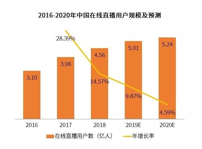 2020年，还是直播的黄金时代吗？