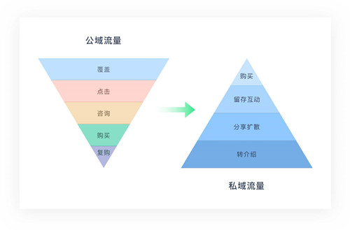 公域+私域流量