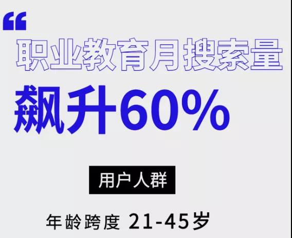 “职业教育”相关月搜索飙升60%，知识视频成备考人群最爱