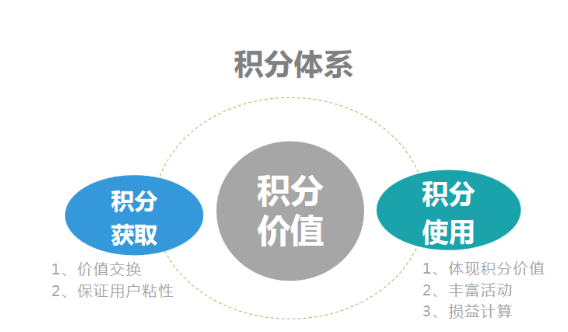 如何利用积分玩法达到效益最大化？