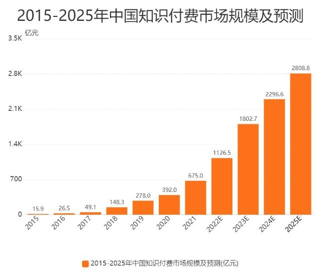 知识付费市场