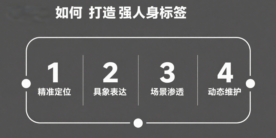 强人设标签.png