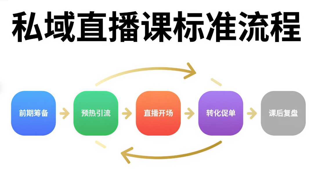 私域直播步骤.png