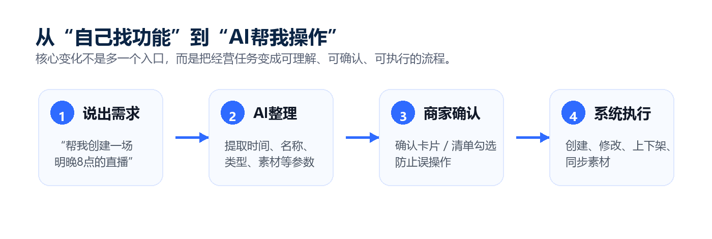 图2-AI运营操作流程.png